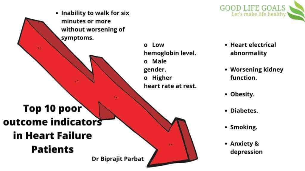 poor outcome indicators in heart failure patients