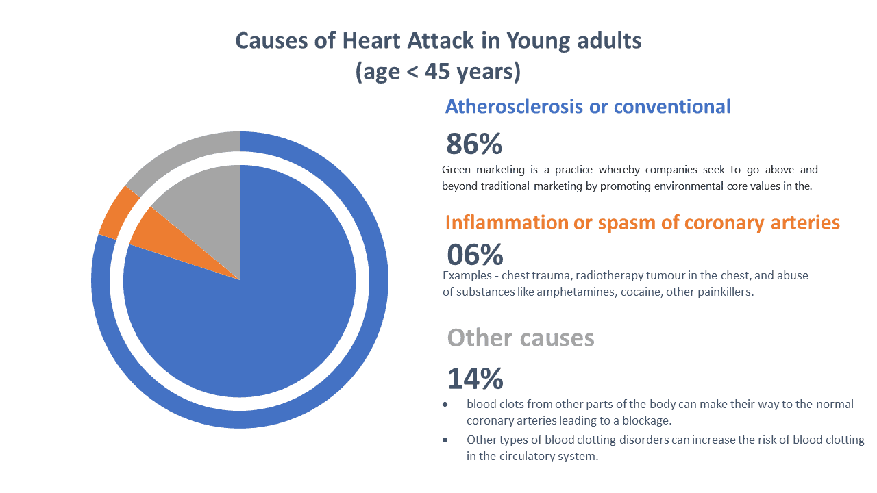 reasons-for-heart-attack-in-young-age-dr-biprajit-parbat