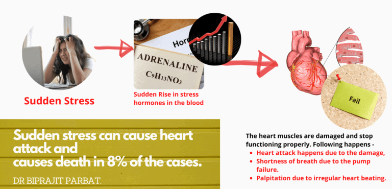 can-sudden-stress-cause-heart-attack-and-death-dr-biprajit-parbat